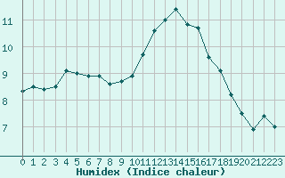 Courbe de l'humidex pour Embrun (05)