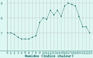 Courbe de l'humidex pour Dunkerque (59)