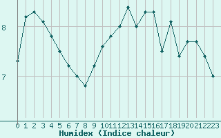 Courbe de l'humidex pour Bouveret