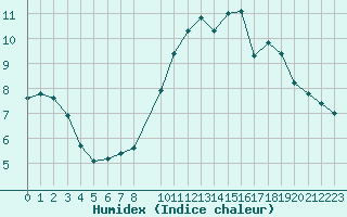 Courbe de l'humidex pour Churchtown Dublin (Ir)