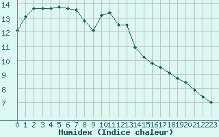 Courbe de l'humidex pour Saint-Brevin (44)