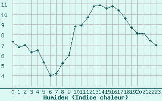 Courbe de l'humidex pour Engins (38)