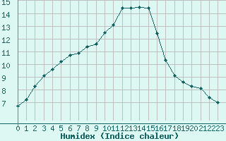 Courbe de l'humidex pour Lille (59)