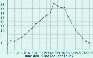 Courbe de l'humidex pour Hald V