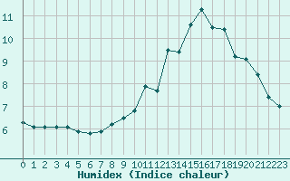 Courbe de l'humidex pour Saint-Yrieix-le-Djalat (19)