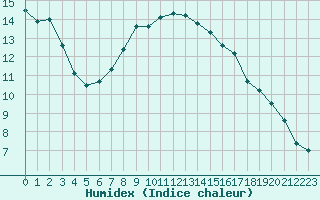 Courbe de l'humidex pour Maaninka Halola