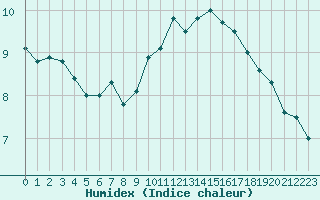 Courbe de l'humidex pour Troyes (10)