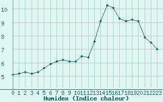 Courbe de l'humidex pour Saffr (44)