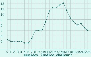 Courbe de l'humidex pour Sjaelsmark