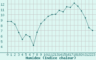 Courbe de l'humidex pour Chteaudun (28)