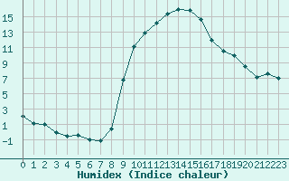 Courbe de l'humidex pour Diepenbeek (Be)