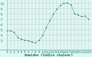 Courbe de l'humidex pour Villacoublay (78)