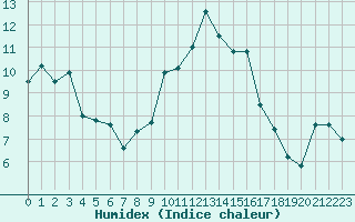 Courbe de l'humidex pour Quimper (29)