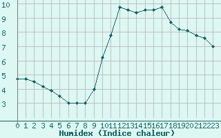 Courbe de l'humidex pour Toussus-le-Noble (78)