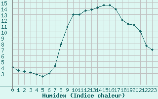 Courbe de l'humidex pour Weiden