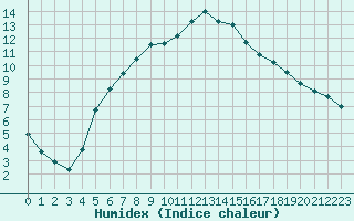 Courbe de l'humidex pour Kvamskogen-Jonshogdi 