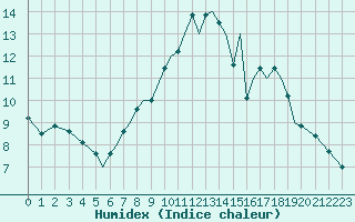 Courbe de l'humidex pour Bournemouth (UK)