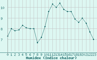 Courbe de l'humidex pour Little Rissington