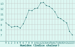 Courbe de l'humidex pour Grand Saint Bernard (Sw)