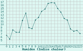 Courbe de l'humidex pour Chieming