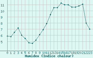 Courbe de l'humidex pour Leucate (11)