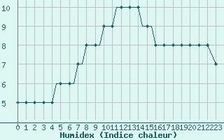 Courbe de l'humidex pour Araxos Airport