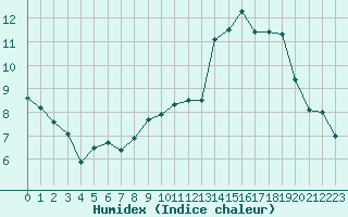 Courbe de l'humidex pour Le Puy - Loudes (43)