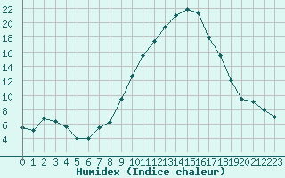 Courbe de l'humidex pour Grenoble/St-Etienne-St-Geoirs (38)