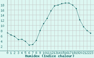 Courbe de l'humidex pour Saint-Philbert-de-Grand-Lieu (44)