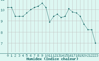 Courbe de l'humidex pour Plussin (42)