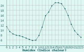 Courbe de l'humidex pour Cerisiers (89)