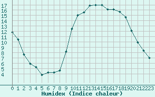 Courbe de l'humidex pour Charleville-Mzires (08)