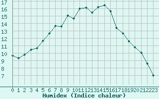 Courbe de l'humidex pour Lakatraesk