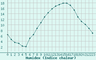 Courbe de l'humidex pour Lahr (All)