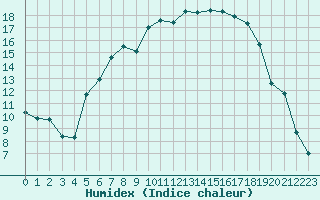 Courbe de l'humidex pour Malung A