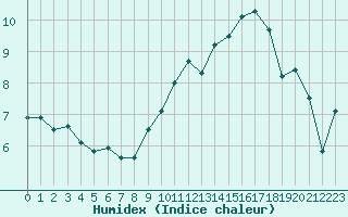 Courbe de l'humidex pour Evreux (27)