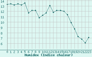 Courbe de l'humidex pour Tthieu (40)