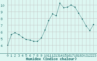 Courbe de l'humidex pour Somosierra