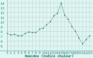 Courbe de l'humidex pour Bures-sur-Yvette (91)