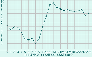 Courbe de l'humidex pour Dole-Tavaux (39)