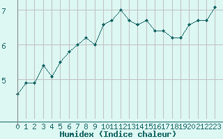 Courbe de l'humidex pour Koebenhavn / Jaegersborg