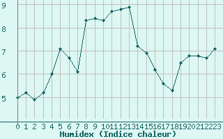 Courbe de l'humidex pour Hohenpeissenberg