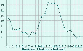 Courbe de l'humidex pour Deauville (14)