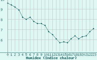 Courbe de l'humidex pour Dieppe (76)