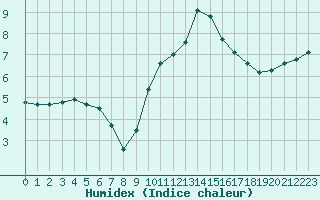 Courbe de l'humidex pour Albert-Bray (80)