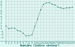 Courbe de l'humidex pour Auch (32)