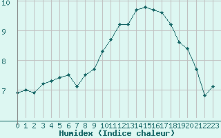 Courbe de l'humidex pour Oron (Sw)