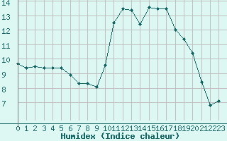 Courbe de l'humidex pour Forceville (80)