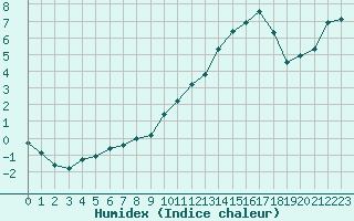 Courbe de l'humidex pour Orthez (64)