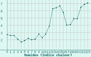 Courbe de l'humidex pour Nancy - Ochey (54)